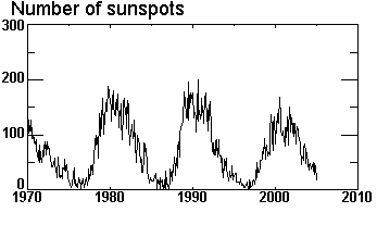 The variation in the number of sunspots per month
